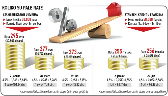 Пад еурибора нас спасао од раста рата за кредите